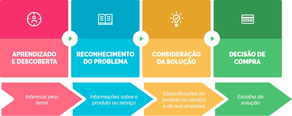 Infográfico colorido detalhando as quatro etapas da jornada de compra: Aprendizado e Descoberta (rosa), Reconhecimento do Problema (azul), Consideração da Solução (amarelo) e Decisão de Compra (verde). Abaixo de cada etapa, setas indicam o comportamento do cliente, desde o interesse inicial pelo tema até a escolha final da solução.